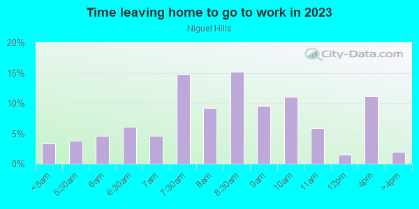 Time Leaving Home for Work in Niguel Hills in Laguna Niguel neighborhood in CA