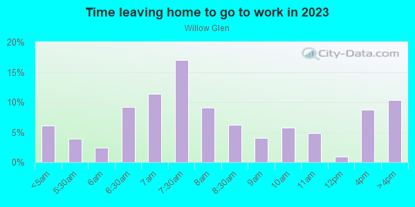 Time Leaving Home for Work in Willow Glen in Mesquite neighborhood in TX