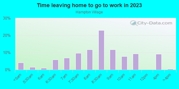 Time Leaving Home for Work in Hampton Village in Laguna Niguel neighborhood in CA