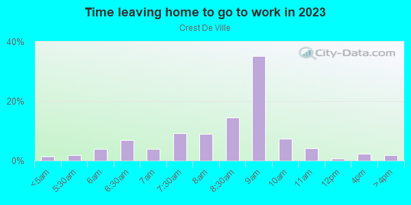 Time Leaving Home for Work in Crest De Ville in Laguna Niguel neighborhood in CA