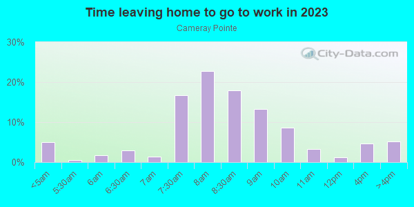 Time Leaving Home for Work in Cameray Pointe in Laguna Niguel neighborhood in CA