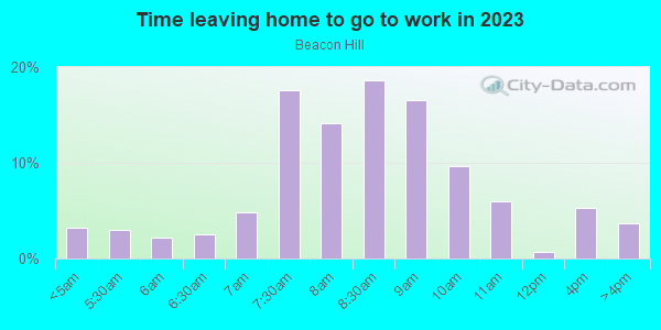 Time Leaving Home for Work in Beacon Hill in Laguna Niguel neighborhood in CA