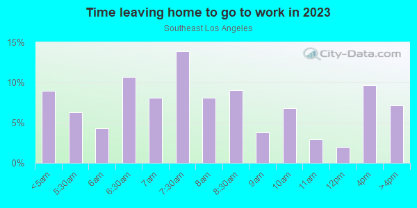 Time Leaving Home for Work in Southeast Los Angeles in Los Angeles neighborhood in CA