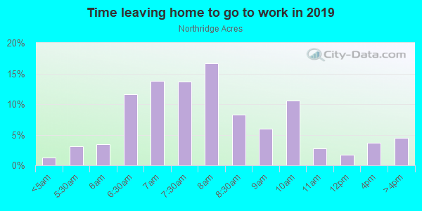 Time Leaving Home for Work in Northridge Acres in Austin neighborhood in TX