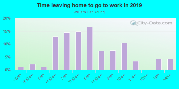 Time Leaving Home for Work in William Carl Young in Austin neighborhood in TX