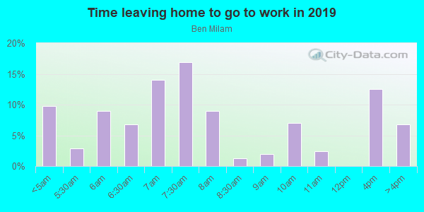 Time Leaving Home for Work in Ben Milam in Bryan neighborhood in TX