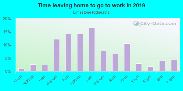 Time Leaving Home for Work in Limestone Ridgeapts in Austin neighborhood in TX
