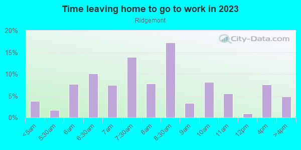 Time Leaving Home for Work in Ridgemont in Mission Viejo neighborhood in CA