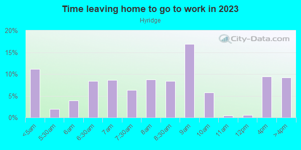 Time Leaving Home for Work in Hyridge in Round Rock neighborhood in TX