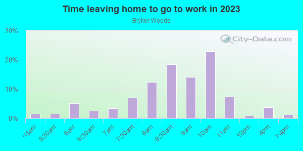 Time Leaving Home for Work in Bryker Woods in Austin neighborhood in TX