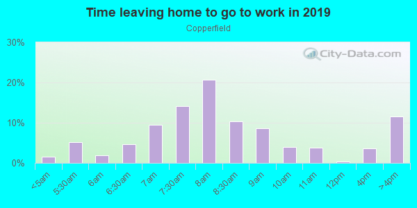 Time Leaving Home for Work in Copperfield in Austin neighborhood in TX