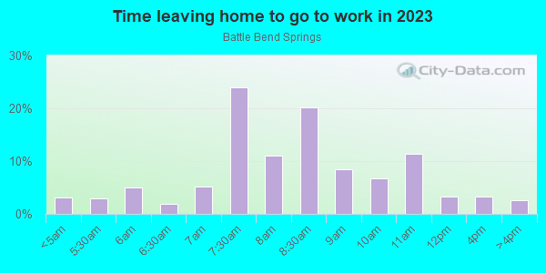 Time Leaving Home for Work in Battle Bend Springs in Austin neighborhood in TX