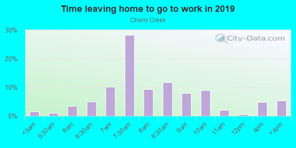 Time Leaving Home for Work in Cherry Creek in Austin neighborhood in TX