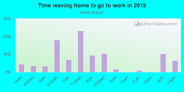 Time Leaving Home for Work in Harris Branch in Austin neighborhood in TX