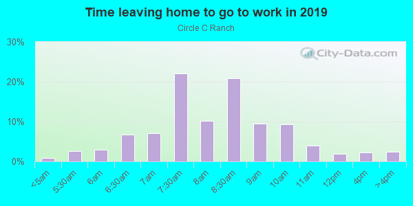 Time Leaving Home for Work in Circle C Ranch in Austin neighborhood in TX