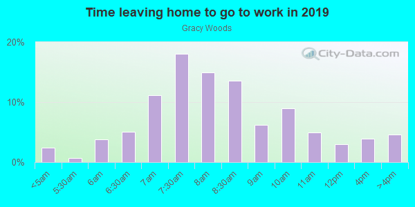 Time Leaving Home for Work in Gracy Woods in Austin neighborhood in TX