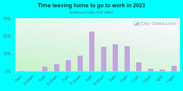 Time Leaving Home for Work in Northwest Hills in Austin neighborhood in TX