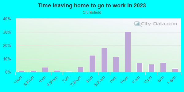 Time Leaving Home for Work in Old Enfield in Austin neighborhood in TX