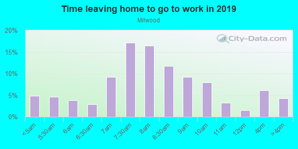 Time Leaving Home for Work in Milwood in Austin neighborhood in TX