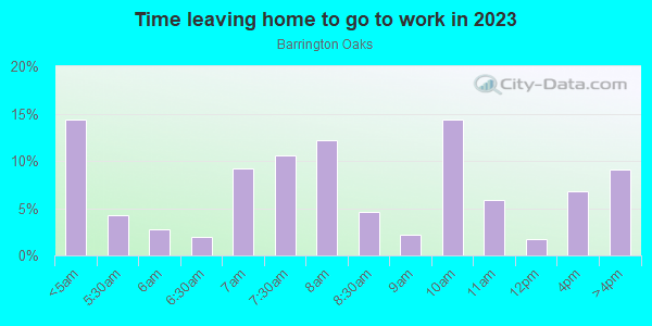 Time Leaving Home for Work in Barrington Oaks in Austin neighborhood in TX