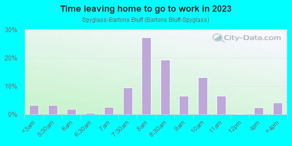 Time Leaving Home for Work in Spyglass-Bartons Bluff in Austin neighborhood in TX