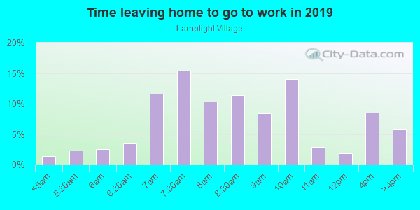Time Leaving Home for Work in Lamplight Village in Austin neighborhood in TX