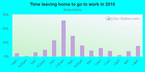 Time Leaving Home for Work in Shady Hollow in Austin neighborhood in TX