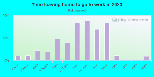 Time Leaving Home for Work in Rollingwood in Austin neighborhood in TX