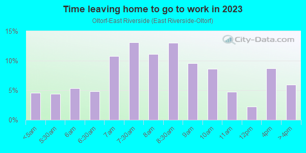 Time Leaving Home for Work in Oltorf-East Riverside in Austin neighborhood in TX