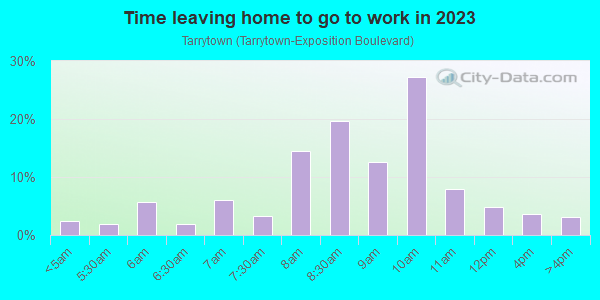 Time Leaving Home for Work in Tarrytown in Austin neighborhood in TX
