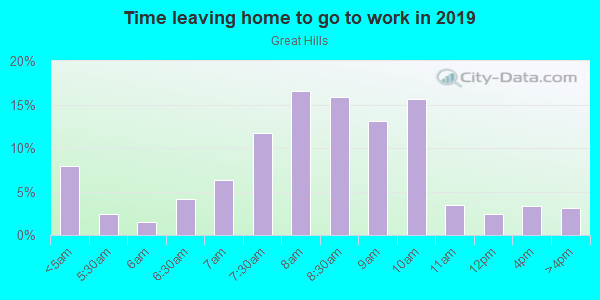 Time Leaving Home for Work in Great Hills in Austin neighborhood in TX