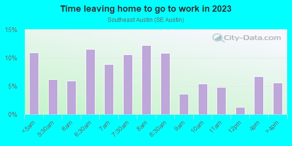 Time Leaving Home for Work in Southeast Austin in Austin neighborhood in TX
