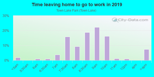 Time Leaving Home for Work in Town Lake Park in Austin neighborhood in TX