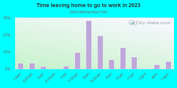 Time Leaving Home for Work in Zilker Metropolitan Park in Austin neighborhood in TX
