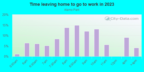 Time Leaving Home for Work in Alamo Park in Austin neighborhood in TX