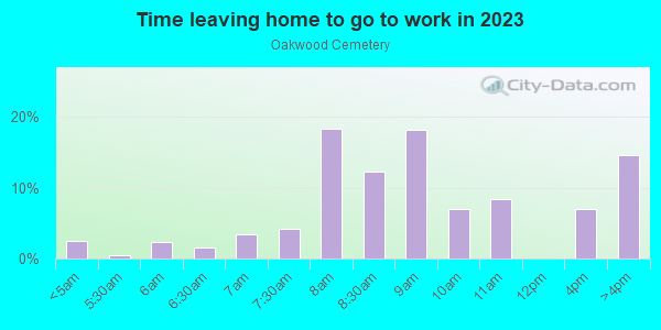 Time Leaving Home for Work in Oakwood Cemetery in Austin neighborhood in TX