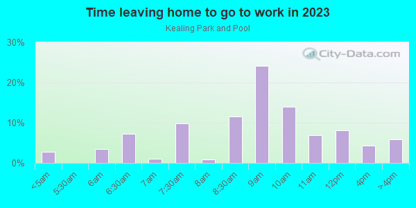 Time Leaving Home for Work in Kealing Park and Pool in Austin neighborhood in TX