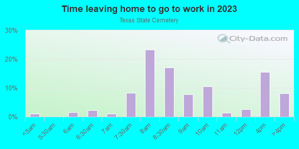 Time Leaving Home for Work in Texas State Cemetery in Austin neighborhood in TX