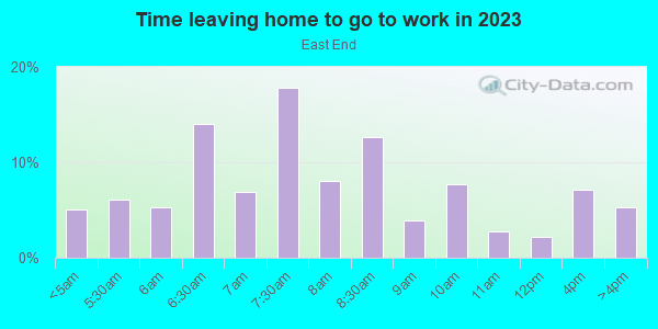 Time Leaving Home for Work in East End in Austin neighborhood in TX