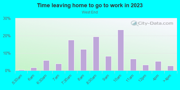 Time Leaving Home for Work in West End in Austin neighborhood in TX