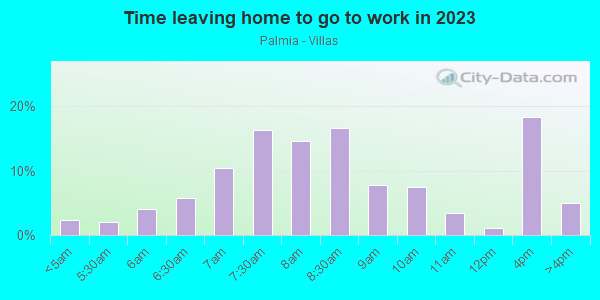 Time Leaving Home for Work in Palmia - Villas in Mission Viejo neighborhood in CA