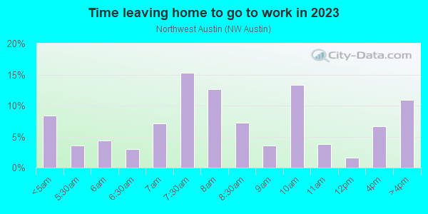 Time Leaving Home for Work in Northwest Austin in Austin neighborhood in TX