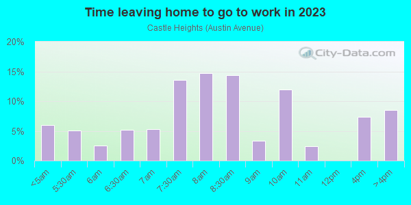 Time Leaving Home for Work in Castle Heights in Waco neighborhood in TX