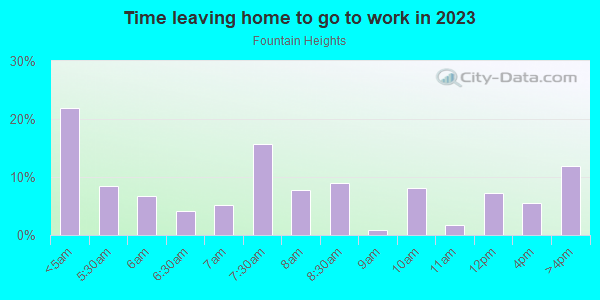 Time Leaving Home for Work in Fountain Heights in Birmingham neighborhood in AL