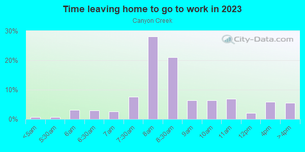 Time Leaving Home for Work in Canyon Creek in Richardson neighborhood in TX