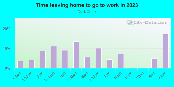 Time Leaving Home for Work in Duck Creek in Richardson neighborhood in TX