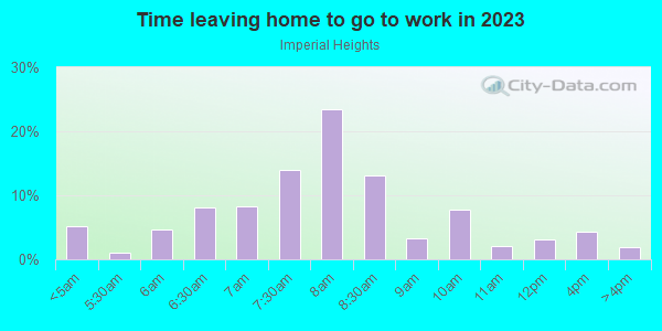 Time Leaving Home for Work in Imperial Heights in Midland neighborhood in TX