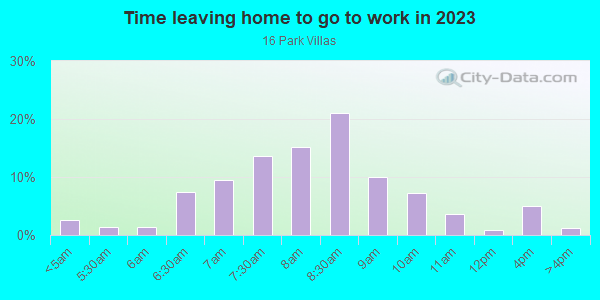 Time Leaving Home for Work in 16 Park Villas in Midland neighborhood in TX