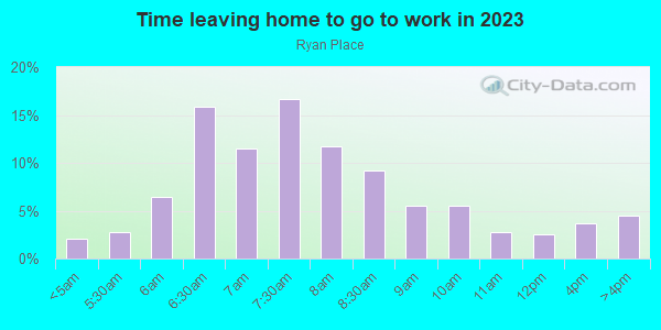 Time Leaving Home for Work in Ryan Place in Fort Worth neighborhood in TX
