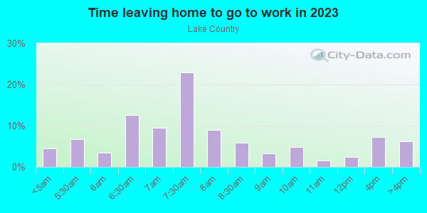 Time Leaving Home for Work in Lake Country in Fort Worth neighborhood in TX